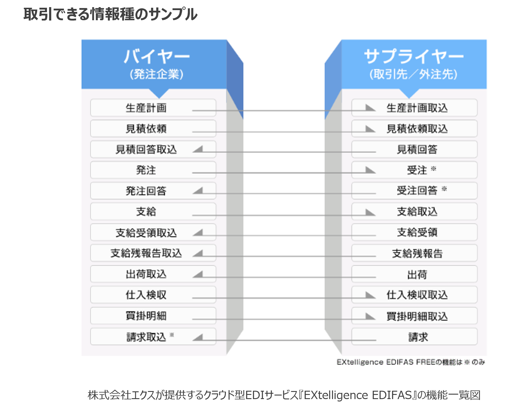 EXtelligence EDIFASで取引できる情報種のサンプル