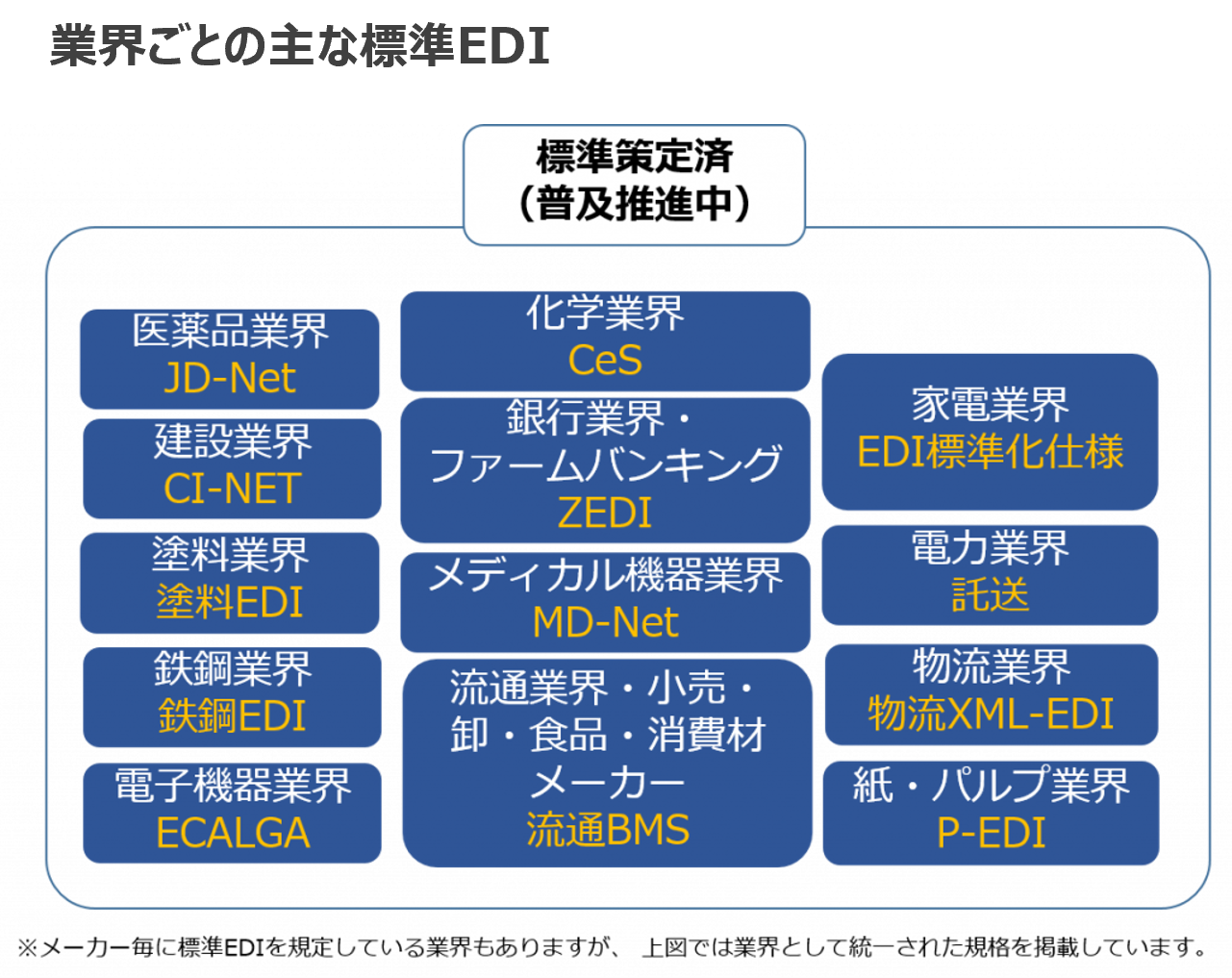 業界ごとの主な標準EDI