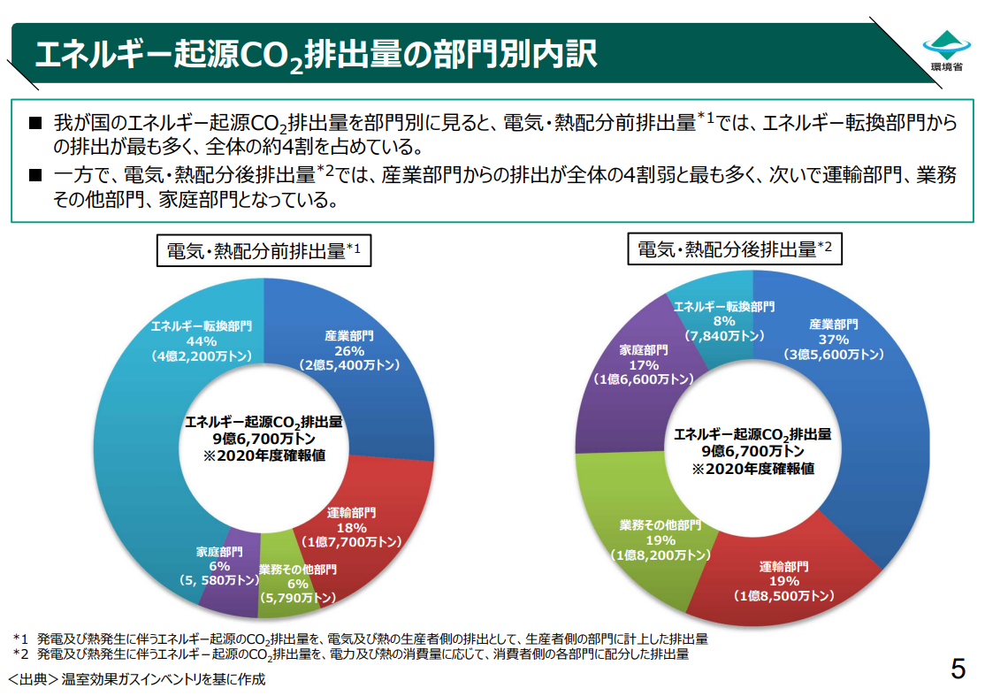 業種別CO2排出量