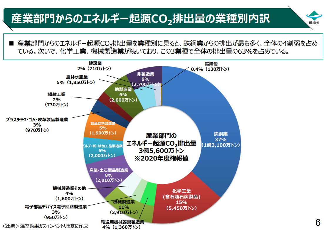 業態別CO2排出量