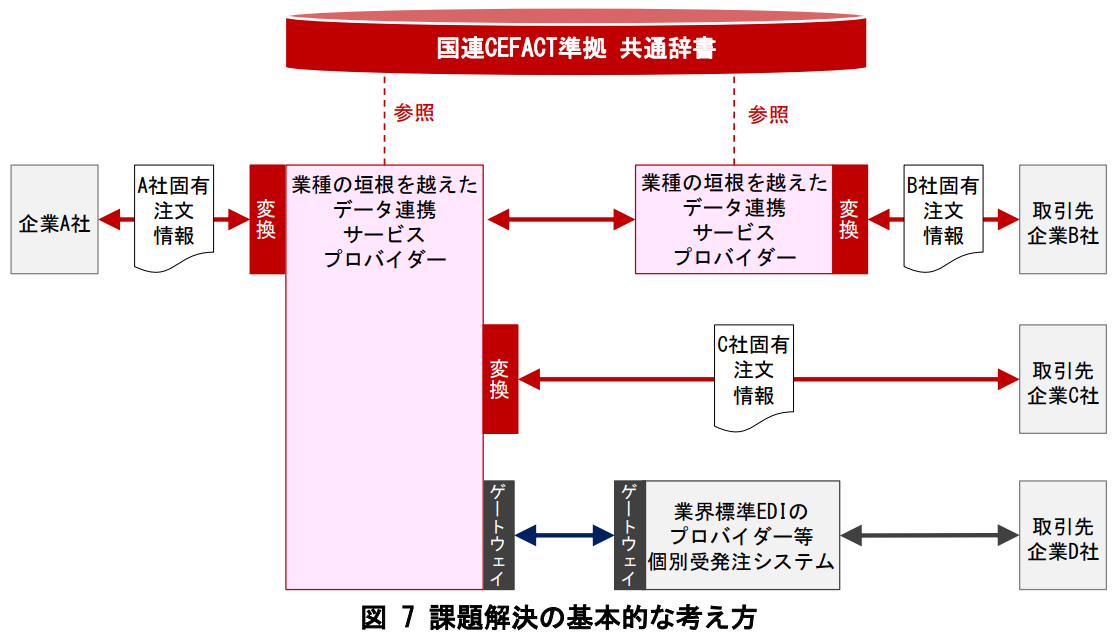 国連CEFACT準拠 共通辞書