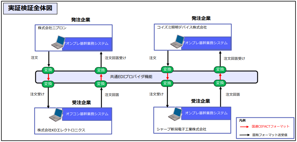 実証実験全体図