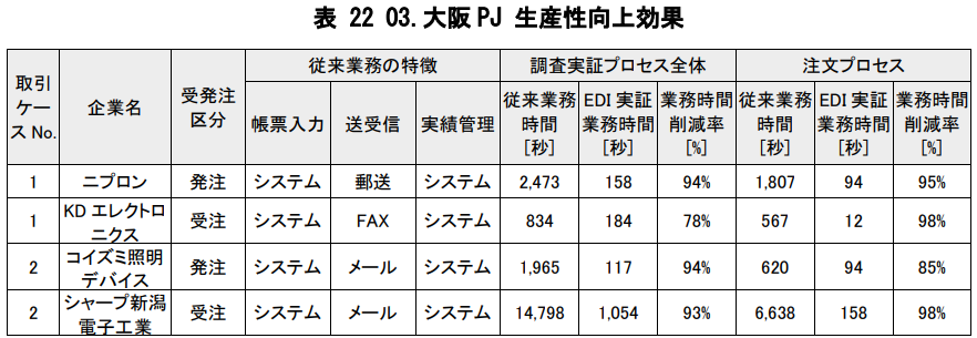 大阪PJ 生産性向上効果
