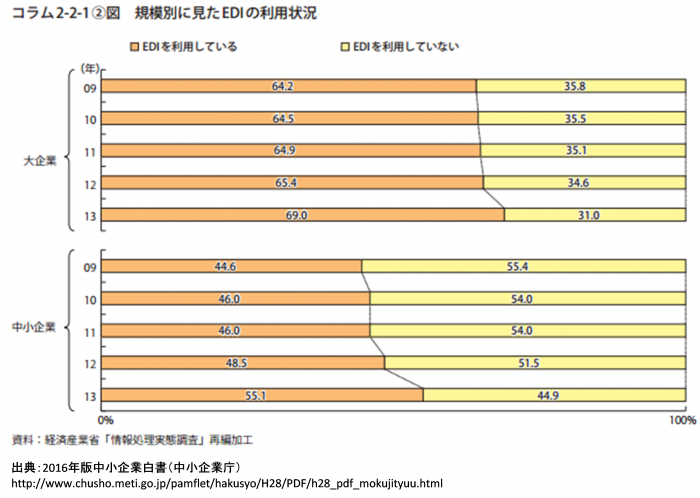 規模別に見たEDIの利用状況