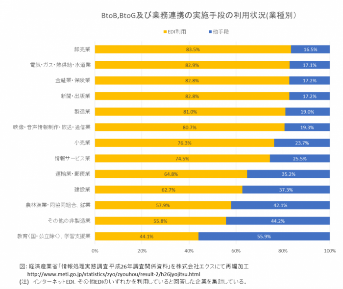 BtoB,BtoG及び業務連携の実施手段の利用状況（業種別）