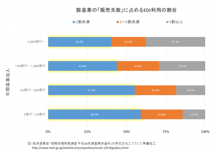 製造業の販売先数に占めるEDI利用の割合