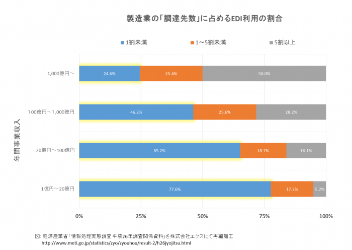 製造業の調達先に占めるEDI利用の割合
