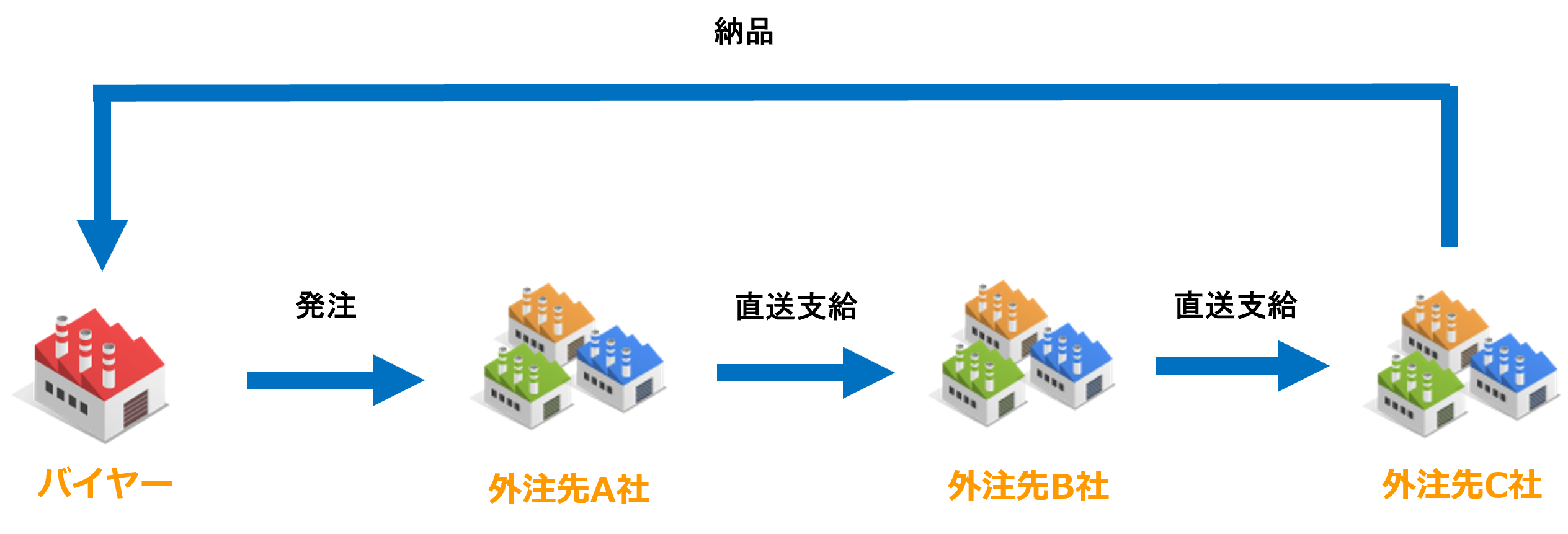 渡り外注の構図