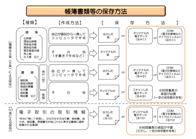 帳簿書類等の保存方法