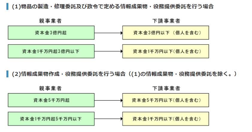 下請法に関係する企業や取引