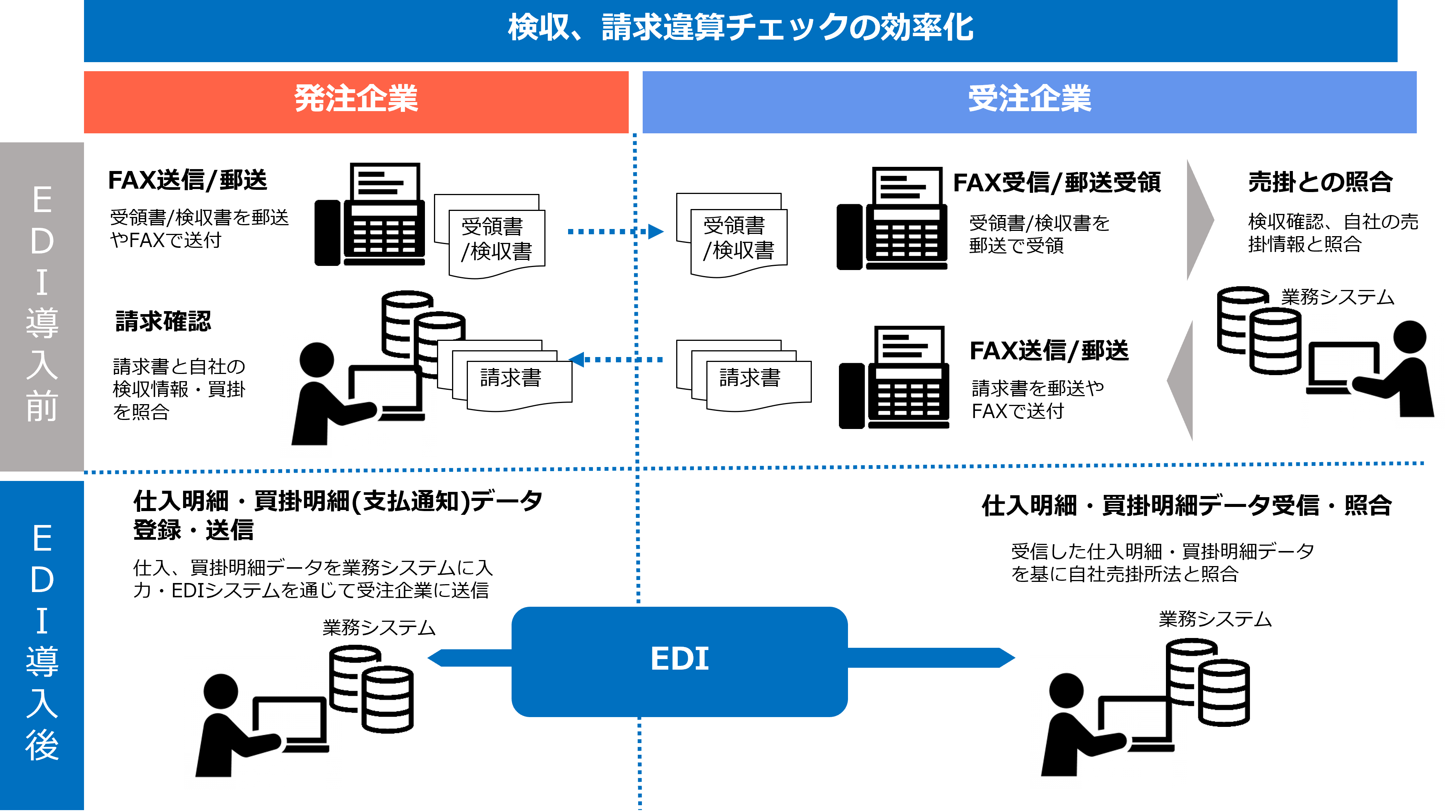検収、違算チェックの効率化表
