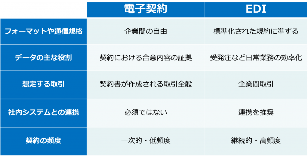 EDIと電子契約の比較表