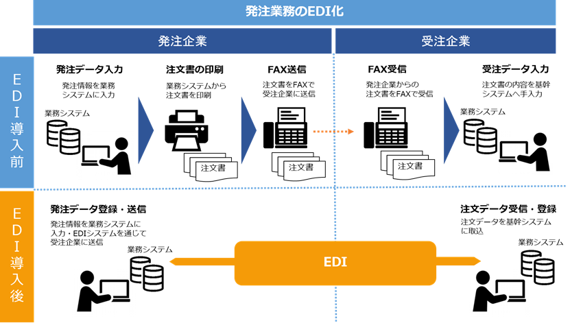 EDI導入前と導入後のプロセス比較