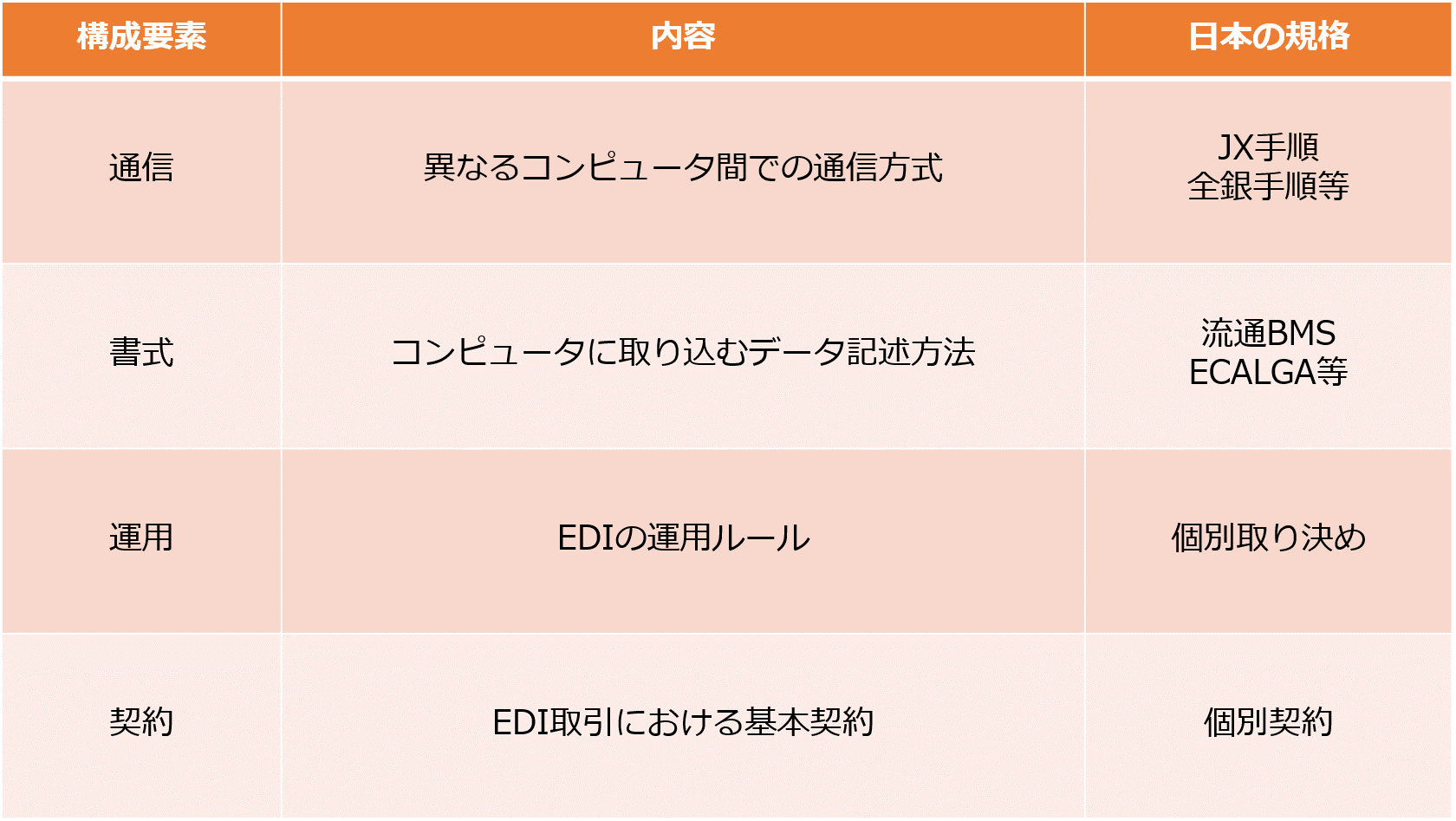 EDIの構成要素