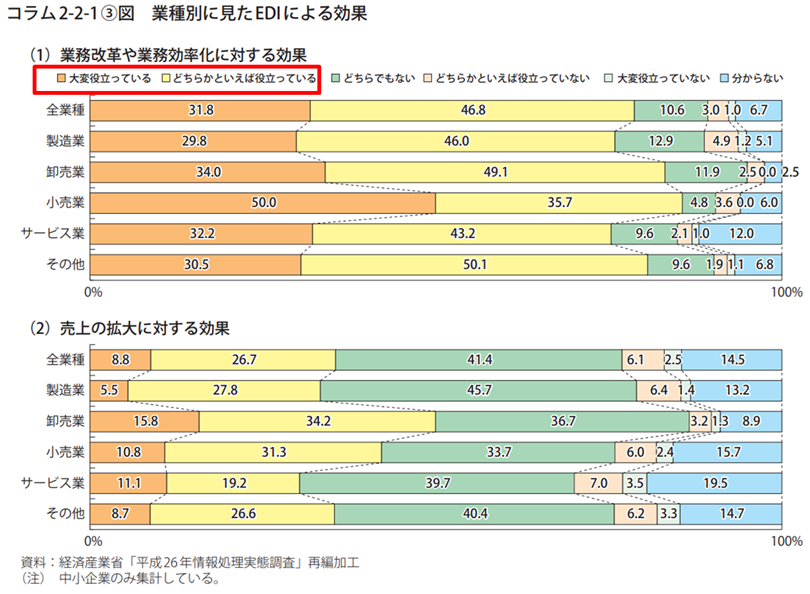 業種別に見たEDIによる効果