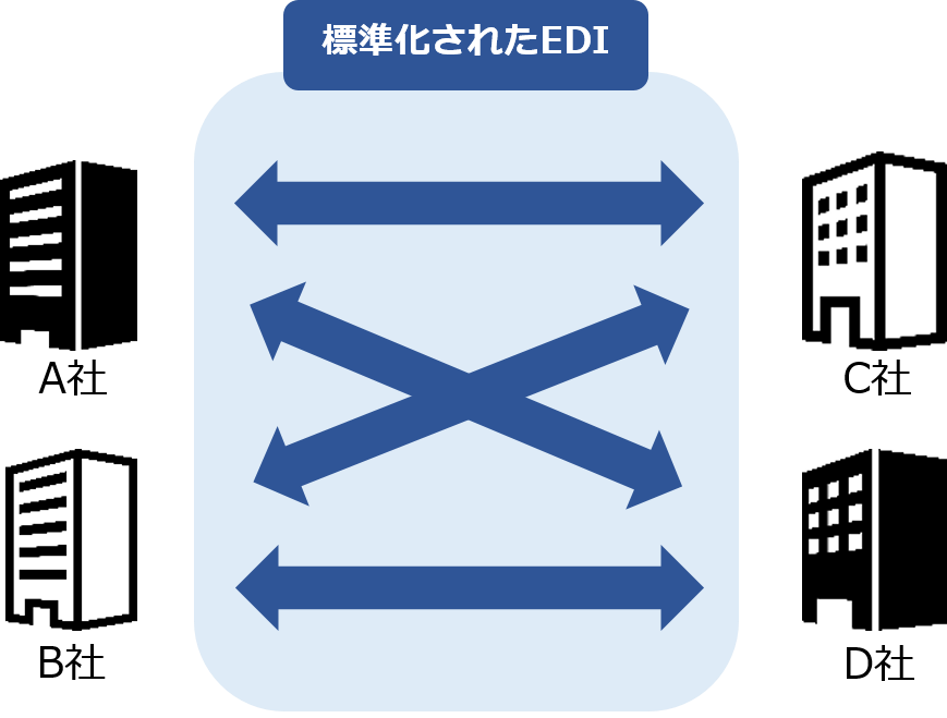 標準化されたEDIの図