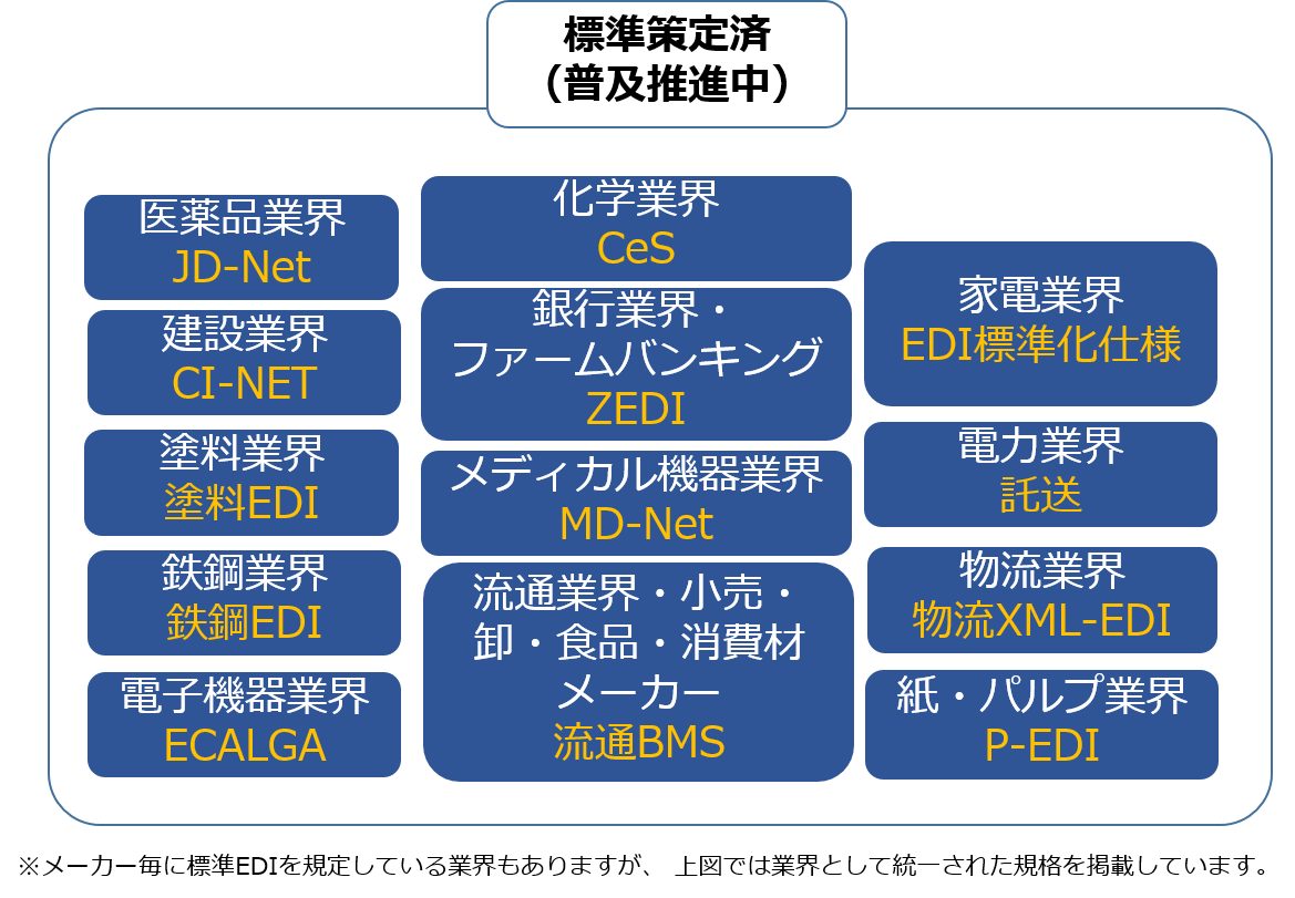 業界別の標準化EDI