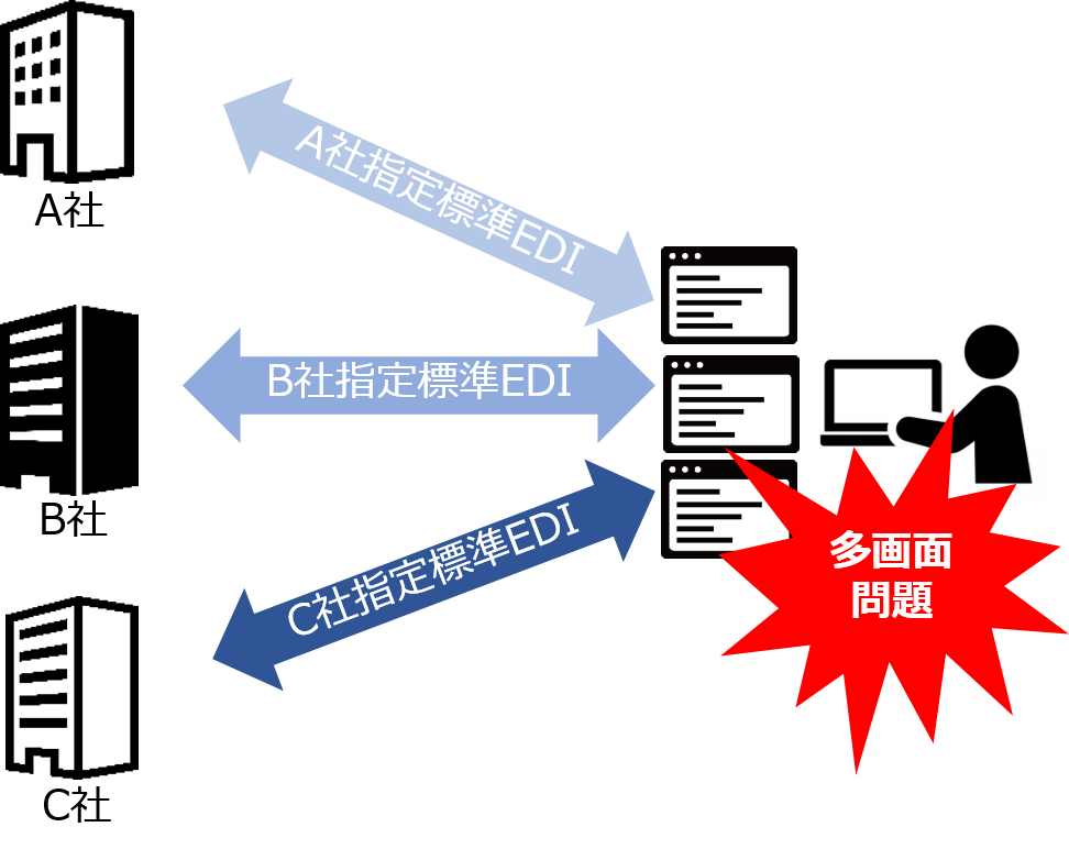 EDIの問題点