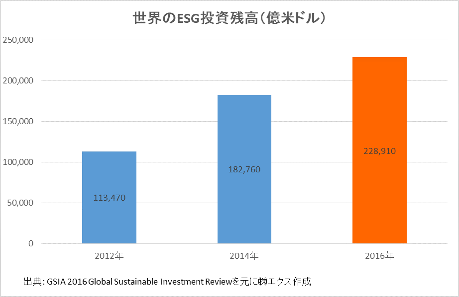 世界のESG投資残高グラフ