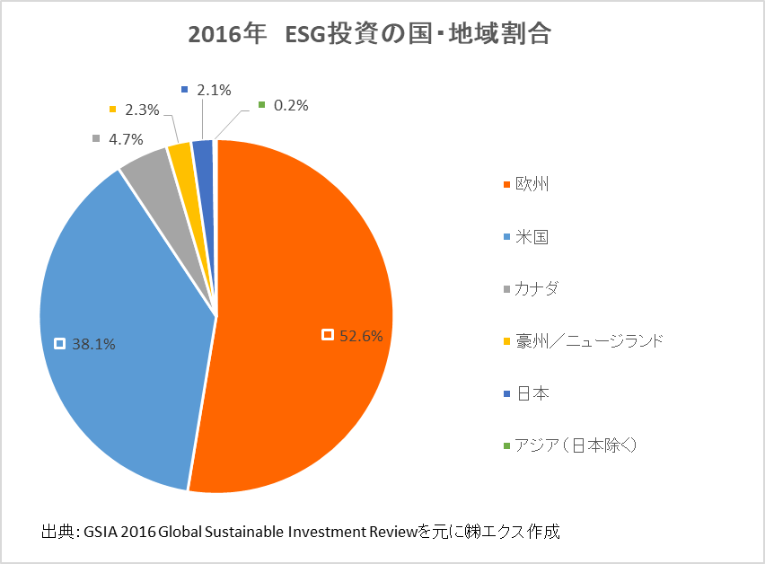 2016年ESG投資の国・地域割合