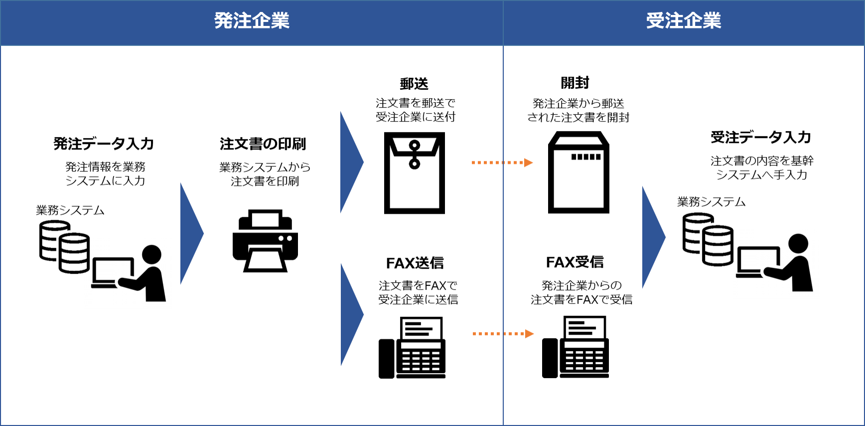 紙を使用した取引の流れ