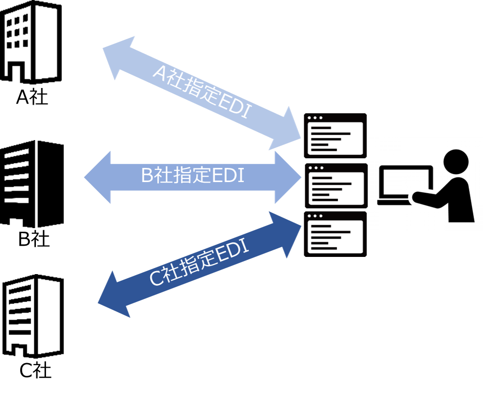 EDIを使用した取引の流れ