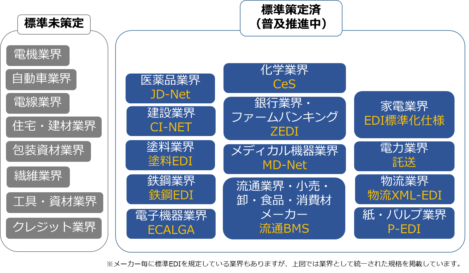 業界別標準EDI一覧