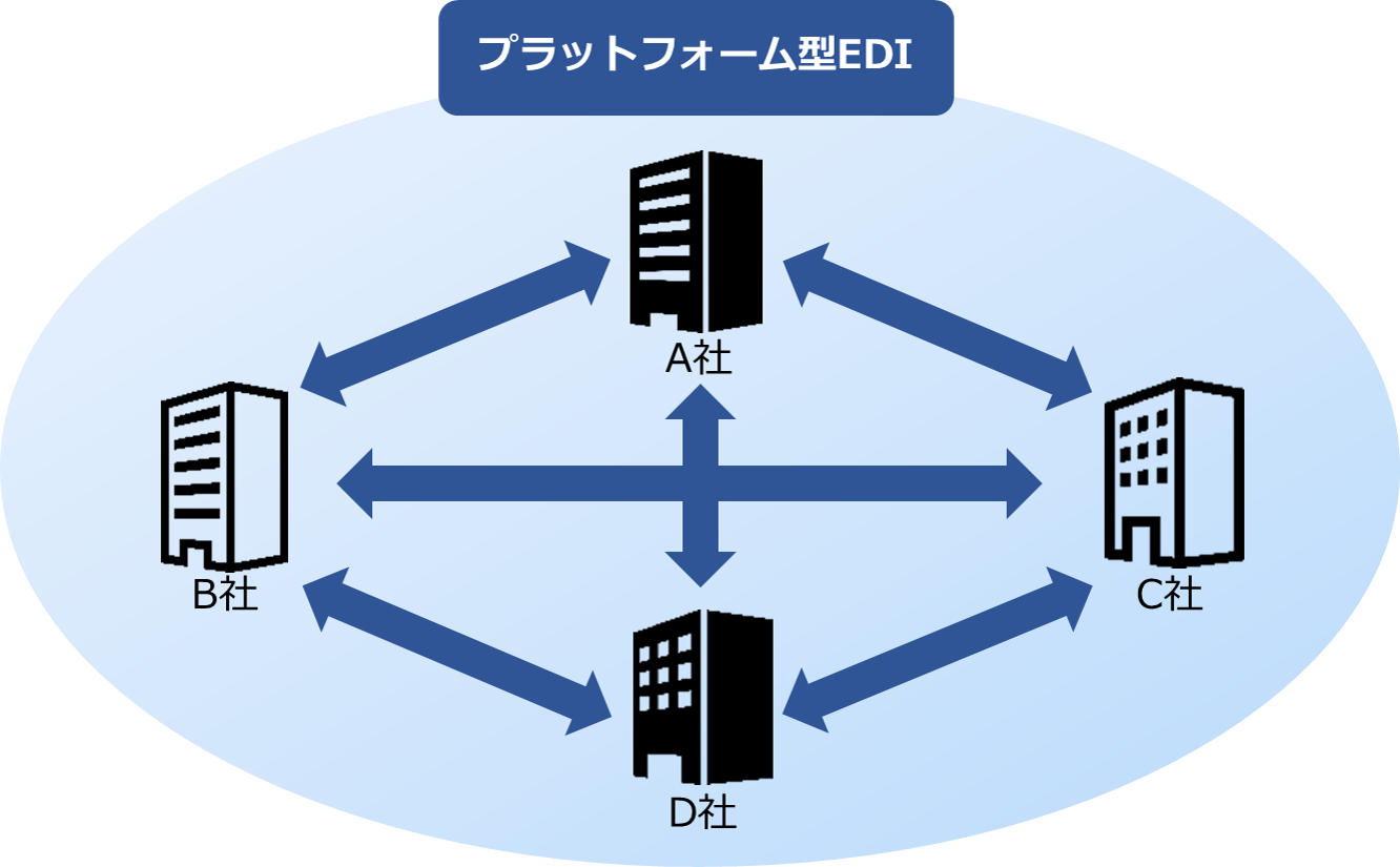 プラットフォーム型EDI図解